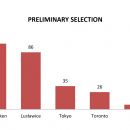Preliminary selections 2016 - a chart - cities and number of candidates 